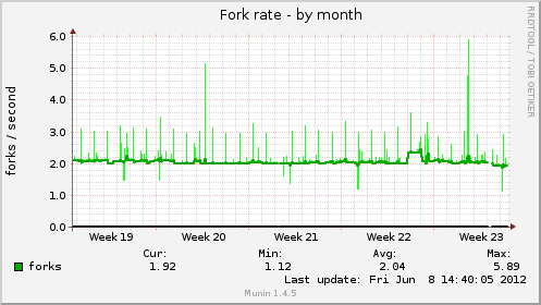 Fork rate