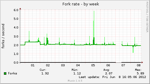 Fork rate
