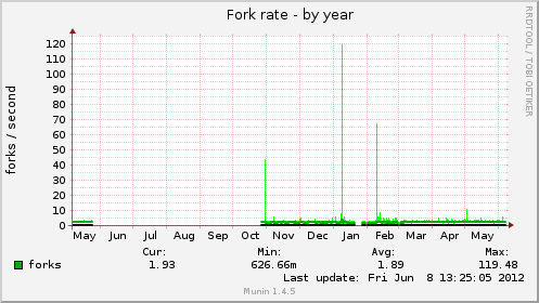 Fork rate