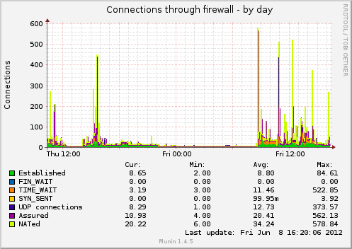 Connections through firewall