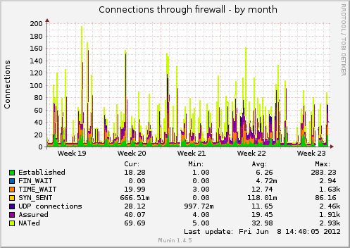 Connections through firewall