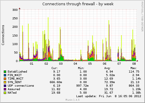 Connections through firewall