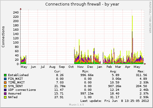 Connections through firewall