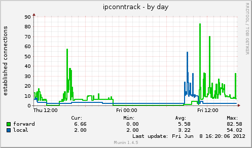 ipconntrack