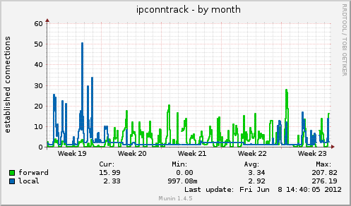 ipconntrack