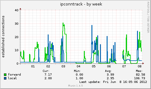 ipconntrack