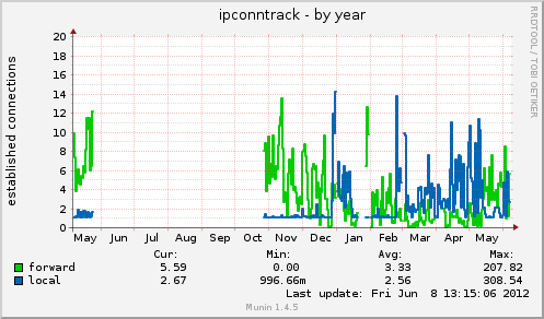 ipconntrack