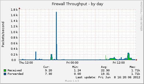 Firewall Throughput