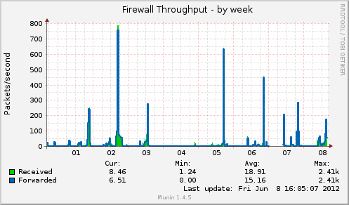 Firewall Throughput