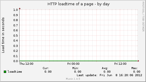 HTTP loadtime of a page