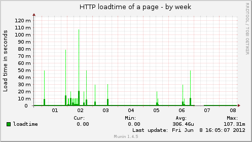 HTTP loadtime of a page