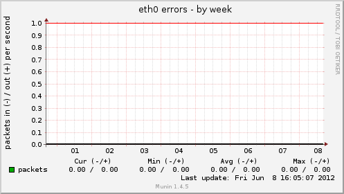 eth0 errors