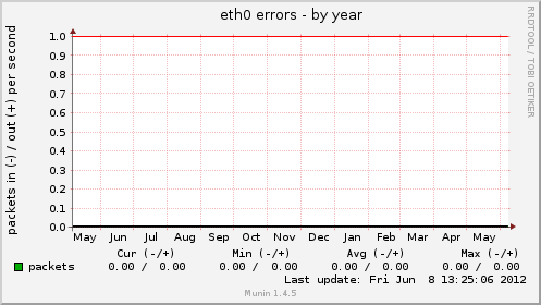 eth0 errors