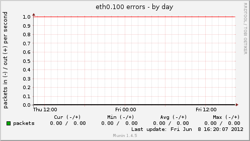 eth0.100 errors