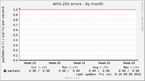 eth0.200 errors