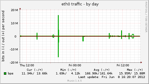 eth0 traffic