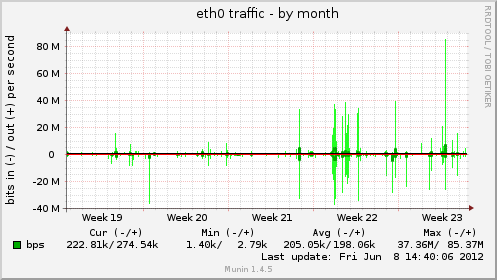 eth0 traffic