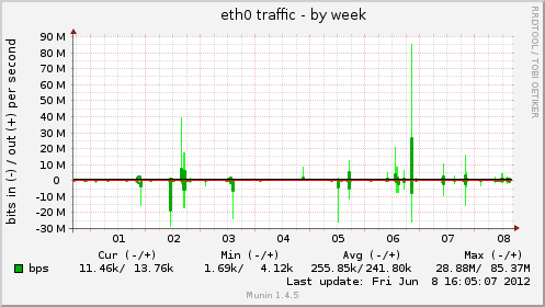 eth0 traffic