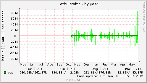 eth0 traffic