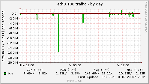 eth0.100 traffic