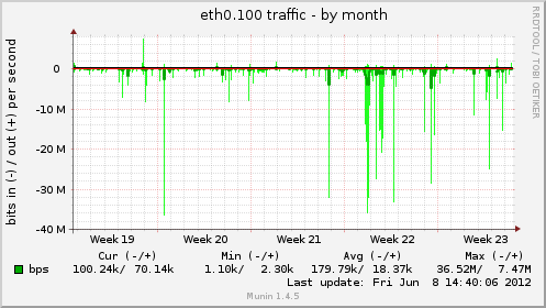 eth0.100 traffic