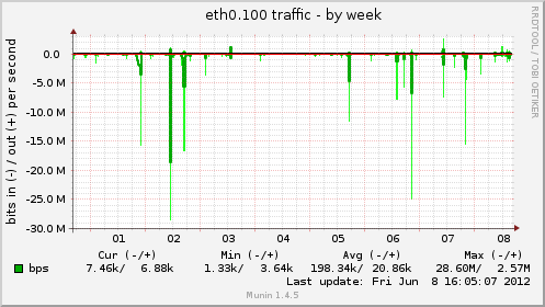 eth0.100 traffic