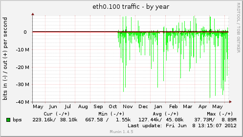eth0.100 traffic