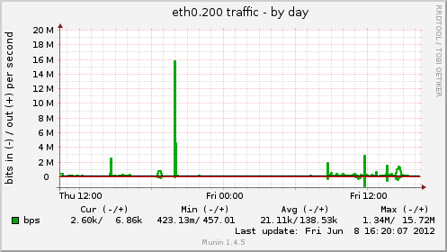 eth0.200 traffic