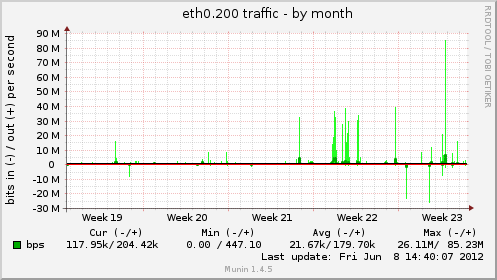 eth0.200 traffic
