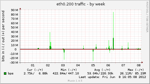 eth0.200 traffic