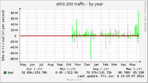 eth0.200 traffic