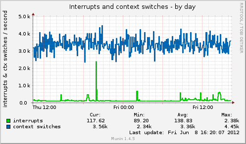 Interrupts and context switches