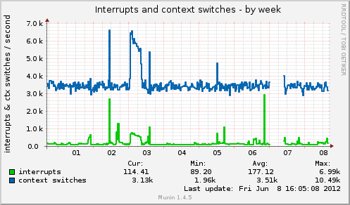 Interrupts and context switches