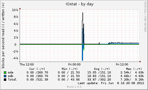 IOstat