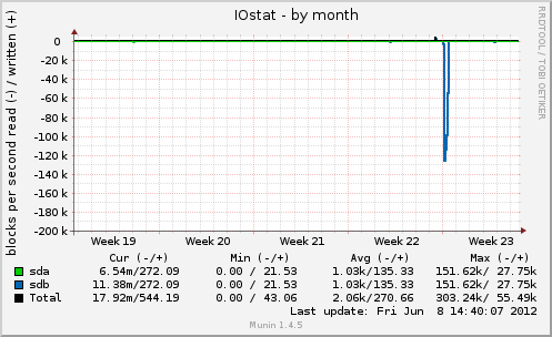 IOstat
