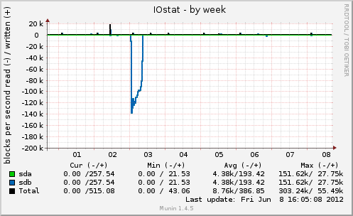 IOstat