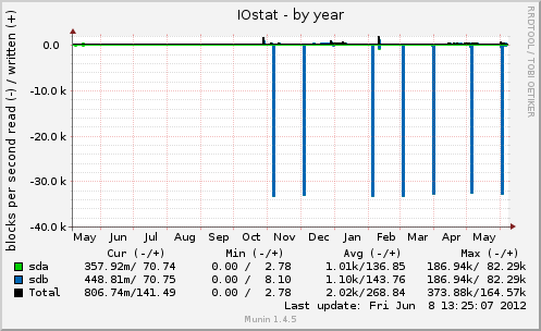IOstat