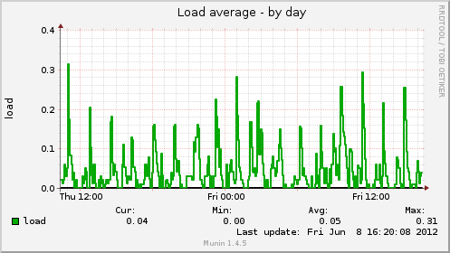 Load average