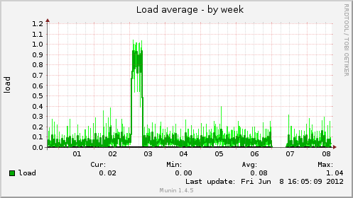 Load average