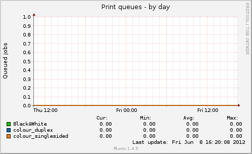 Print queues