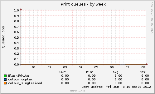Print queues