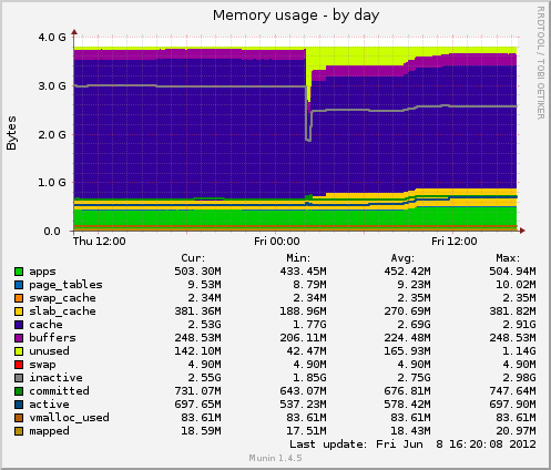 Memory usage