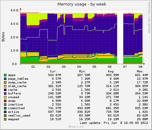 Memory usage
