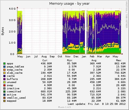 Memory usage