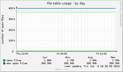 File table usage