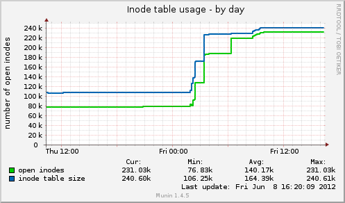 Inode table usage
