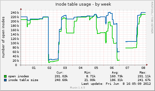 Inode table usage