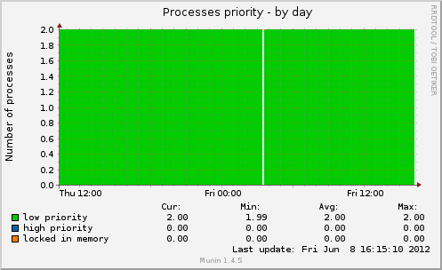 Processes priority