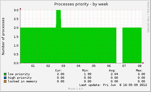 Processes priority