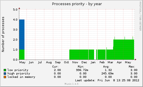 Processes priority